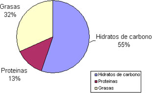 grasas