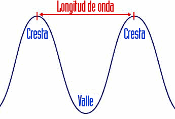 longitud_onda