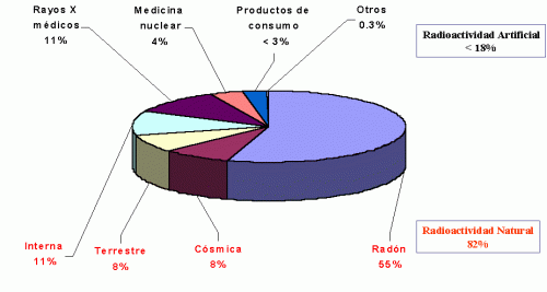 radioactividad