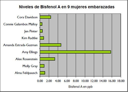 Niveles de BPA en embarazadas