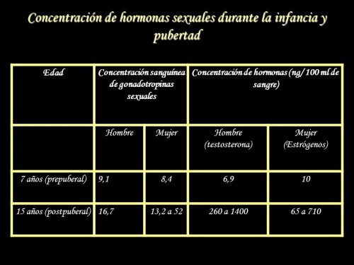 niveles hormonales