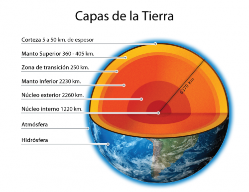 capas de la Tierra