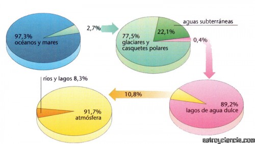 distribución agua