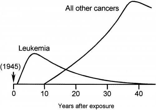 Cáncer Hiroshima