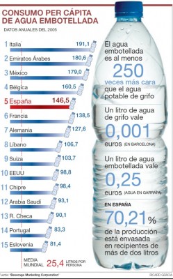 consumo agua