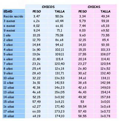 tabla-peso