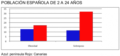 Canarias