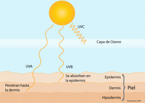 radiaciones UV